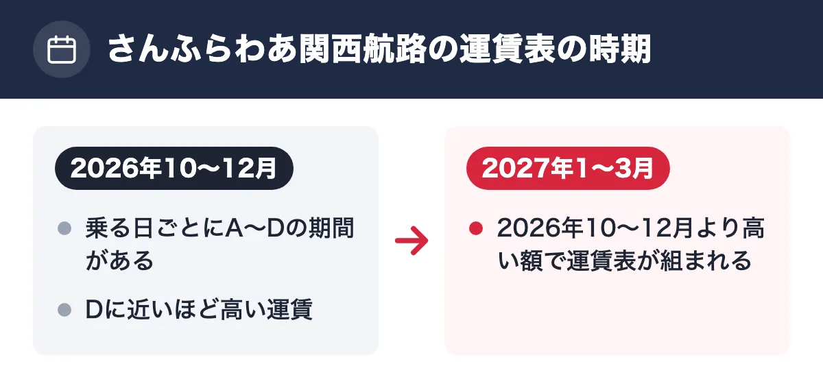 さんふらわあ関西航路の運賃表の時期。2026年10〜12月：乗る日ごとにA〜Dの期間がある／Dに近いほど高い運賃。2027年1〜3月：2026年10〜12月より高い額で運賃表が組まれる
