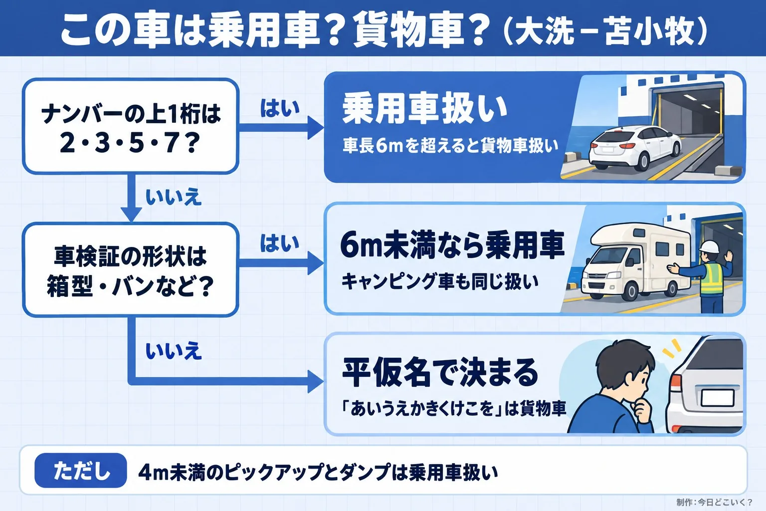 この車は乗用車？貨物車？（大洗－苫小牧）。ナンバーの上1桁は2・3・5・7？。車検証の形状は箱型・バンなど？。乗用車扱い。車長6mを超えると貨物車扱い。6m未満なら乗用車。キャンピング車も同じ扱い。平仮名で決まる。「あいうえかきくけこを」は貨物車。ただし 4m未満のピックアップとダンプは乗用車扱い。今日どこいく？が作ったイラスト図解（はい／いいえの判定）