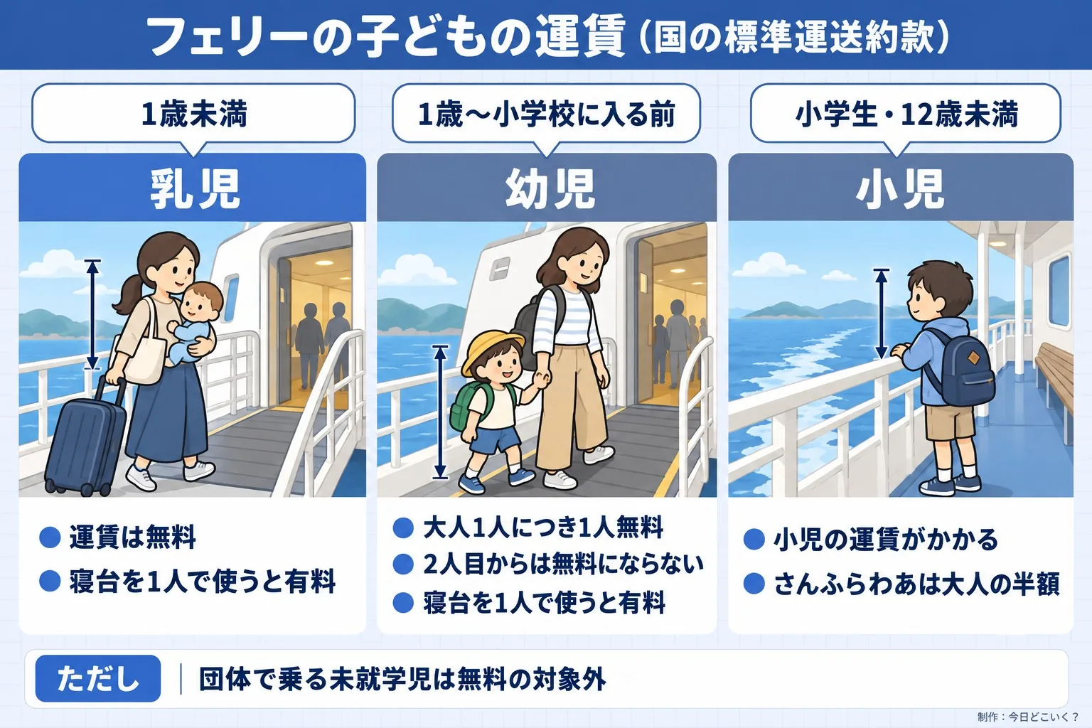 フェリーの子どもの運賃（国の標準運送約款）。1歳未満。乳児。運賃は無料。寝台を1人で使うと有料。1歳〜小学校に入る前。幼児。大人1人につき1人無料。2人目からは無料にならない。寝台を1人で使うと有料。小学生・12歳未満。小児。小児の運賃がかかる。さんふらわあは大人の半額。ただし 団体で乗る未就学児は無料の対象外。今日どこいく？が作ったイラスト図解（子ども・ペットの早見（3列））