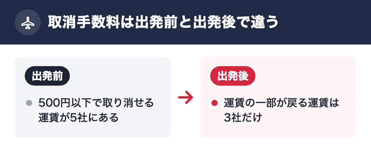 取消手数料は出発前と出発後で違う。出発前:500円以下で取り消せる運賃が5社にある。出発後:運賃の一部が戻る運賃は3社だけ