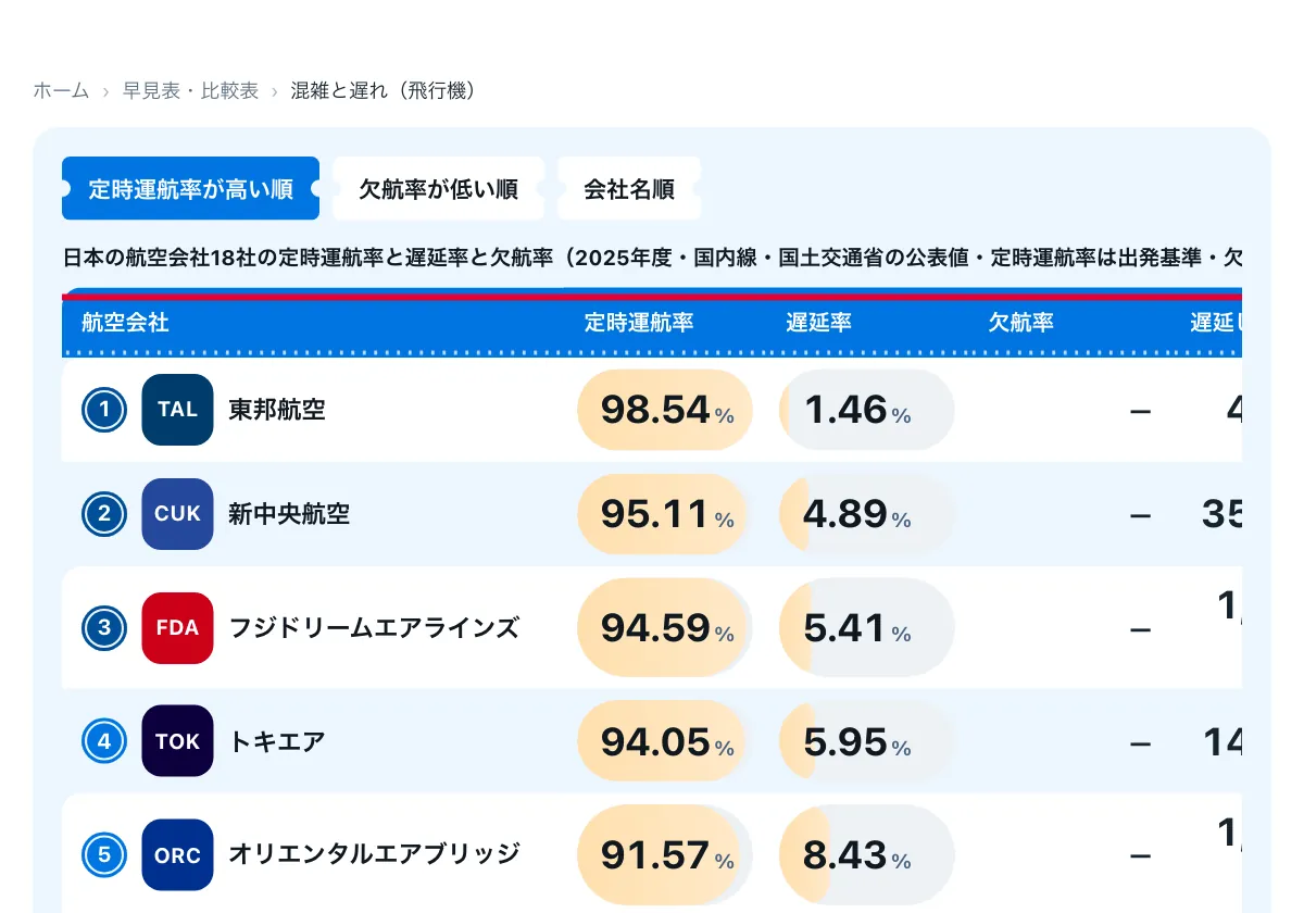 今日どこいく?の「混雑と遅れ(飛行機)」の画面。日本の航空会社18社の定時運航率と遅延率と欠航率の比較表。赤い枠の中は「日本の航空会社18社の定時運航率と遅延率と欠航率(2025年度・国内線・国土交通省の公表値・定時運航率は出発基準・欠航率は2026年1〜3月)」