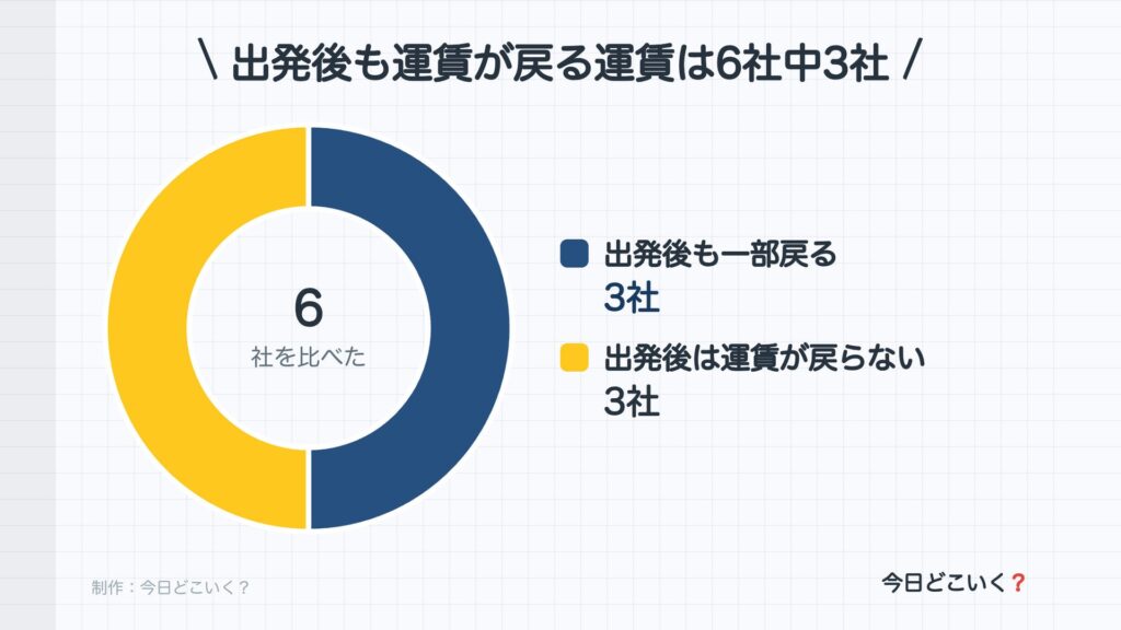 出発後も運賃が戻る運賃は6社中3社。6社を比べた。出発後も一部戻るが3社。出発後は運賃が戻らないが3社。制作:今日どこいく?。