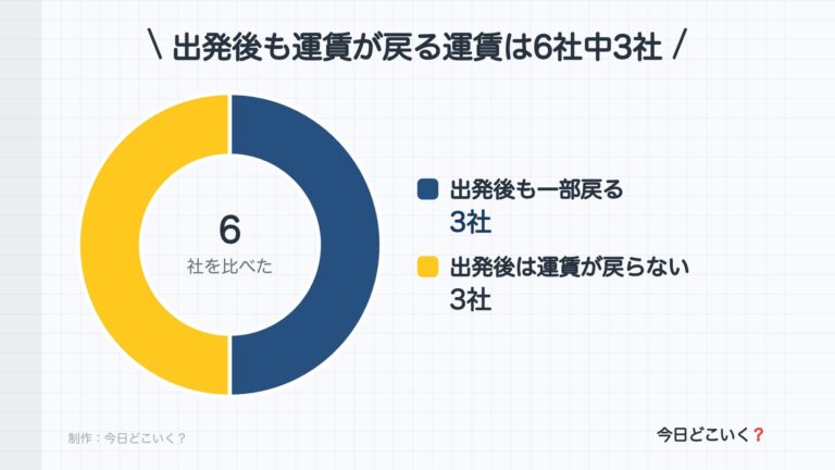 飛行機のキャンセル料は6社でどう違う?出発後も運賃が戻るのは3社