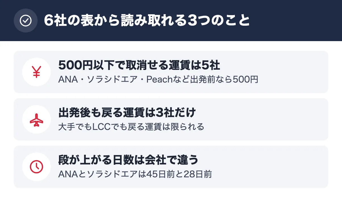 6社の表から読み取れる3つのこと。500円以下で取消せる運賃は5社 ANA・ソラシドエア・Peachなど出発前なら500円/出発後も戻る運賃は3社だけ 大手でもLCCでも戻る運賃は限られる/段が上がる日数は会社で違う ANAとソラシドエアは45日前と28日前