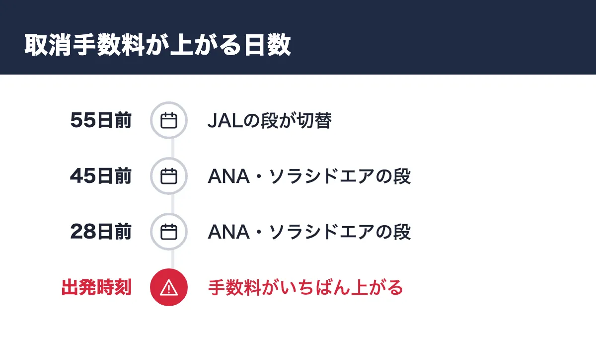 取消手数料が上がる日数。55日前 JALの段が切替/45日前 ANA・ソラシドエアの段/28日前 ANA・ソラシドエアの段/出発時刻 手数料がいちばん上がる