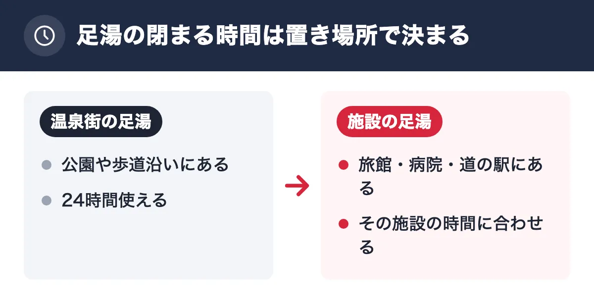 足湯の閉まる時間は置き場所で決まる。温泉街の足湯:公園や歩道沿いにある/24時間使える。施設の足湯:旅館・病院・道の駅にある/その施設の時間に合わせる