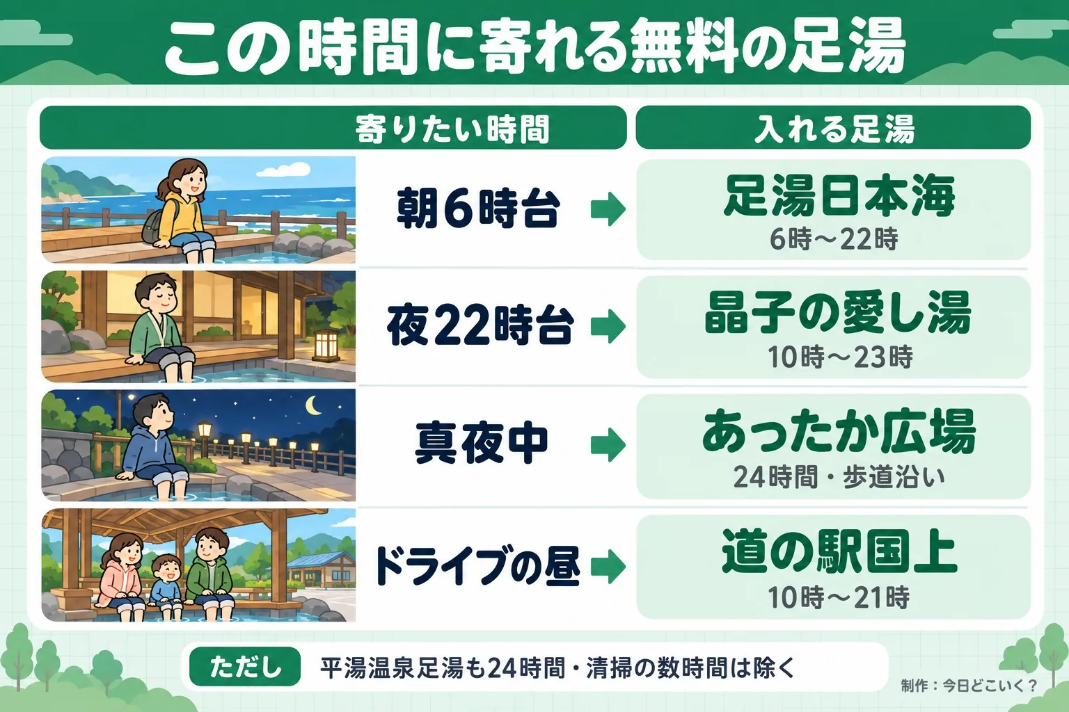 この時間に寄れる無料の足湯。寄りたい時間。入れる足湯。朝6時台。足湯日本海。6時〜22時。夜22時台。晶子の愛し湯。10時〜23時。真夜中。あったか広場。24時間・歩道沿い。ドライブの昼。道の駅国上。10時〜21時。ただし 平湯温泉足湯も24時間・清掃の数時間は除く。今日どこいく?が作ったイラスト図解(状況→目安の早見表)
