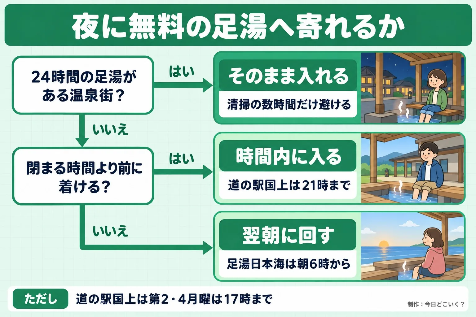 夜に無料の足湯へ寄れるか。24時間の足湯がある温泉街?。閉まる時間より前に着ける?。そのまま入れる。清掃の数時間だけ避ける。時間内に入る。道の駅国上は21時まで。翌朝に回す。足湯日本海は朝6時から。ただし 道の駅国上は第2・4月曜は17時まで。今日どこいく?が作ったイラスト図解(はい/いいえの判定)