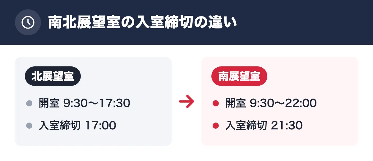 南北展望室の入室締切の違い。北展望室：開室 9:30〜17:30／入室締切 17:00。南展望室：開室 9:30〜22:00／入室締切 21:30