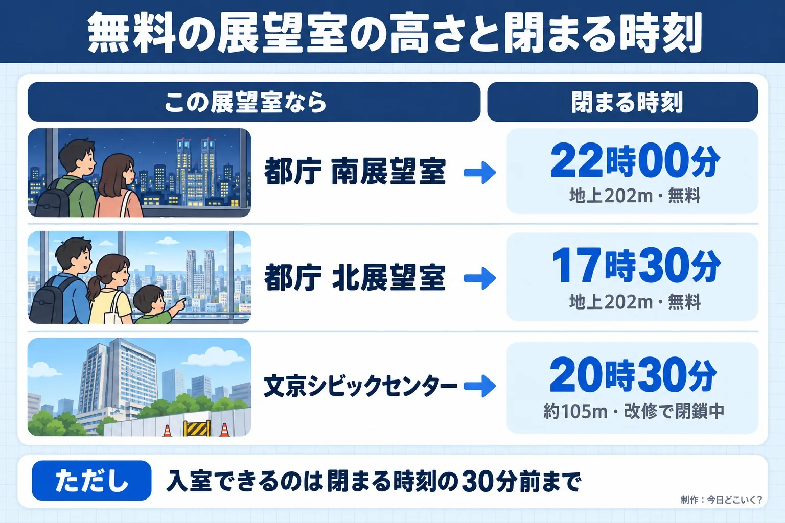 無料の展望室の高さと閉まる時刻。この展望室なら。閉まる時刻。都庁 南展望室。22時00分。地上202m・無料。都庁 北展望室。17時30分。地上202m・無料。文京シビックセンター。20時30分。約105m・改修で閉鎖中。ただし 入室できるのは閉まる時刻の30分前まで。今日どこいく？が作ったイラスト図解（状況→目安の早見表）