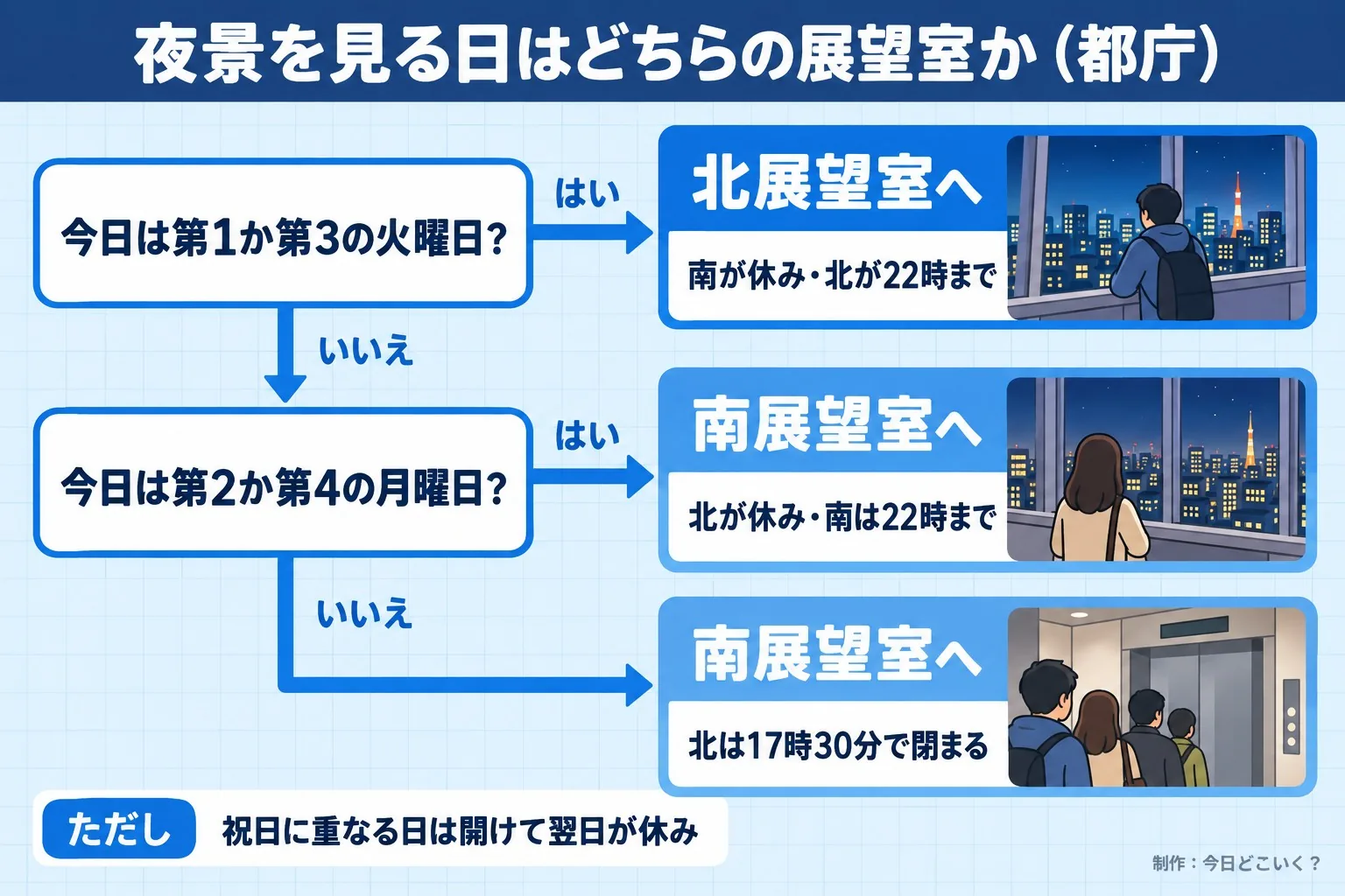 夜景を見る日はどちらの展望室か（都庁）。今日は第1か第3の火曜日？。今日は第2か第4の月曜日？。北展望室へ。南が休み・北が22時まで。南展望室へ。北が休み・南は22時まで。南展望室へ。北は17時30分で閉まる。ただし 祝日に重なる日は開けて翌日が休み。今日どこいく？が作ったイラスト図解（はい／いいえの判定）
