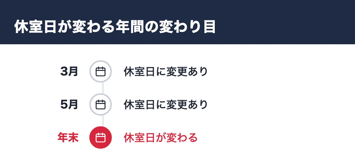 休室日が変わる年間の変わり目。3月 休室日に変更あり／5月 休室日に変更あり／年末 休室日が変わる