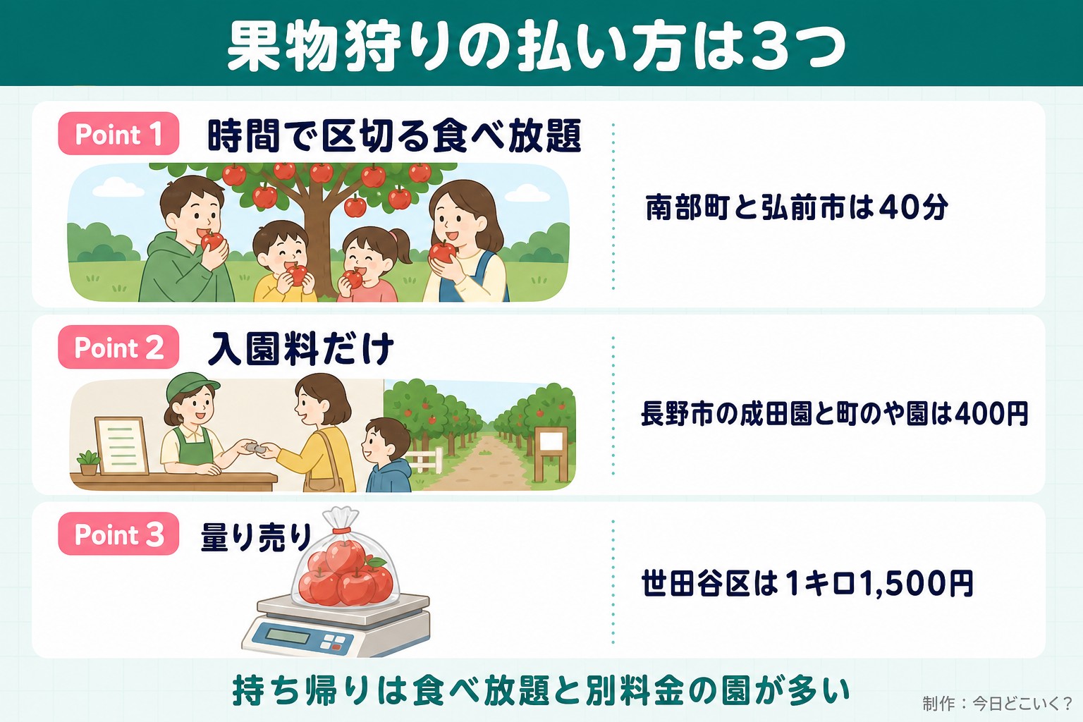 果物狩りの払い方は3つ。Point 1。時間で区切る食べ放題。南部町と弘前市は40分。Point 2。入園料だけ。長野市の成田園と町のや園は400円。Point 3。量り売り。世田谷区は1キロ1,500円。持ち帰りは食べ放題と別料金の園が多い。今日どこいく？が作ったイラスト図解（Point①②③の縦積み（各行に絵））