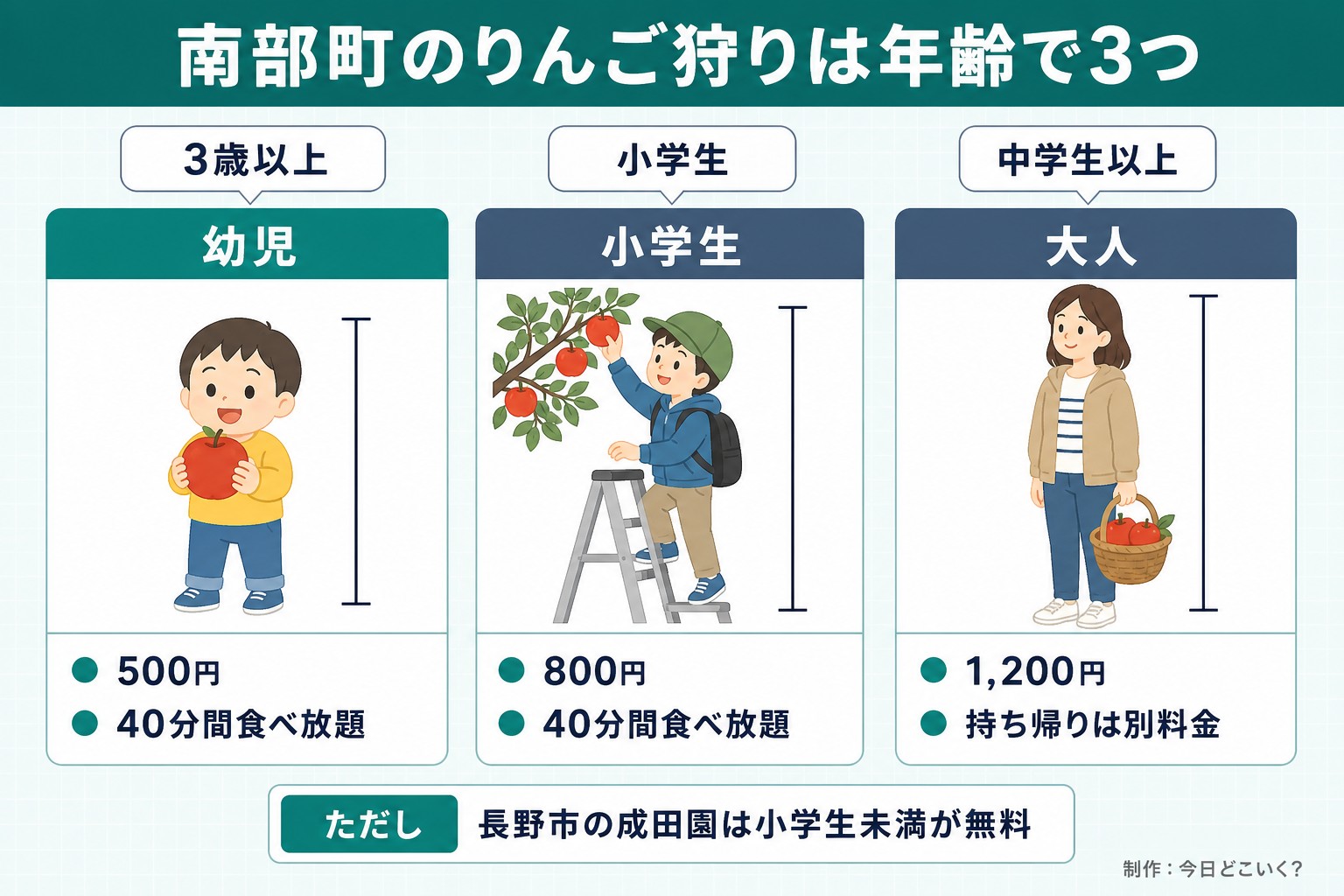 南部町のりんご狩りは年齢で3つ。3歳以上。幼児。500円。40分間食べ放題。小学生。小学生。800円。40分間食べ放題。中学生以上。大人。1,200円。持ち帰りは別料金。ただし 長野市の成田園は小学生未満が無料。今日どこいく？が作ったイラスト図解（子ども・ペットの早見（3列））