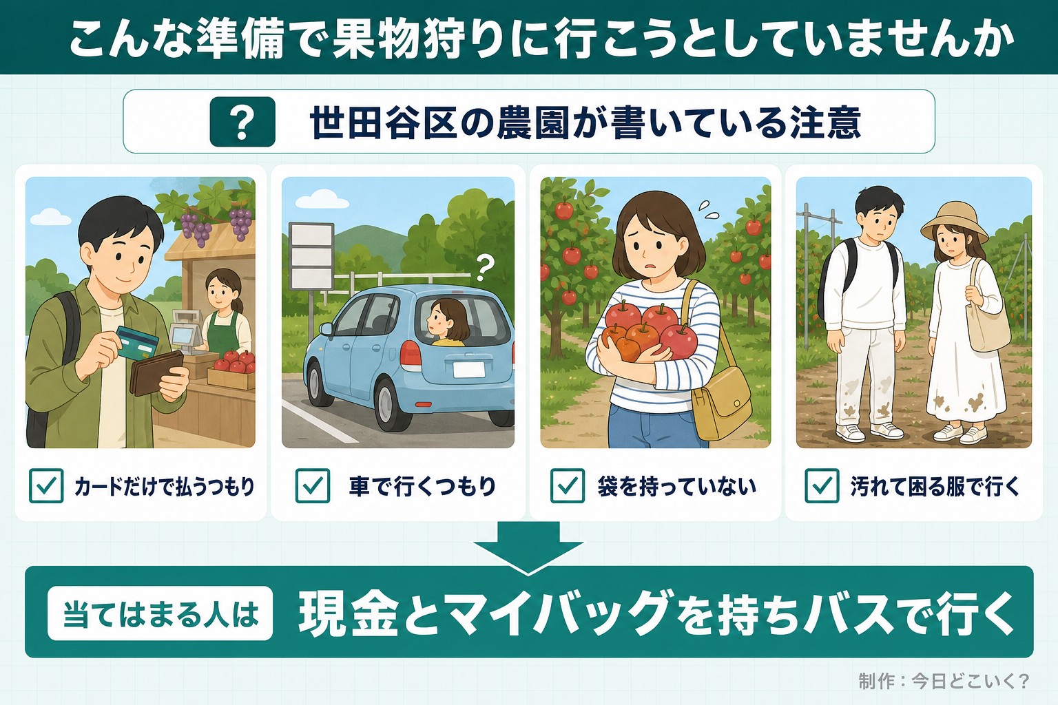 こんな準備で果物狩りに行こうとしていませんか。世田谷区の農園が書いている注意。カードだけで払うつもり。車で行くつもり。袋を持っていない。汚れて困る服で行く。当てはまる人は。現金とマイバッグを持ちバスで行く。今日どこいく？が作ったイラスト図解（「こんなことしていませんか」のチェック場面）