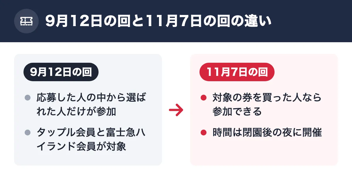 9月12日の回と11月7日の回の違い。9月12日の回：応募した人の中から選ばれた人だけが参加／タップル会員と富士急ハイランド会員が対象。11月7日の回：対象の券を買った人なら参加できる／時間は閉園後の夜に開催