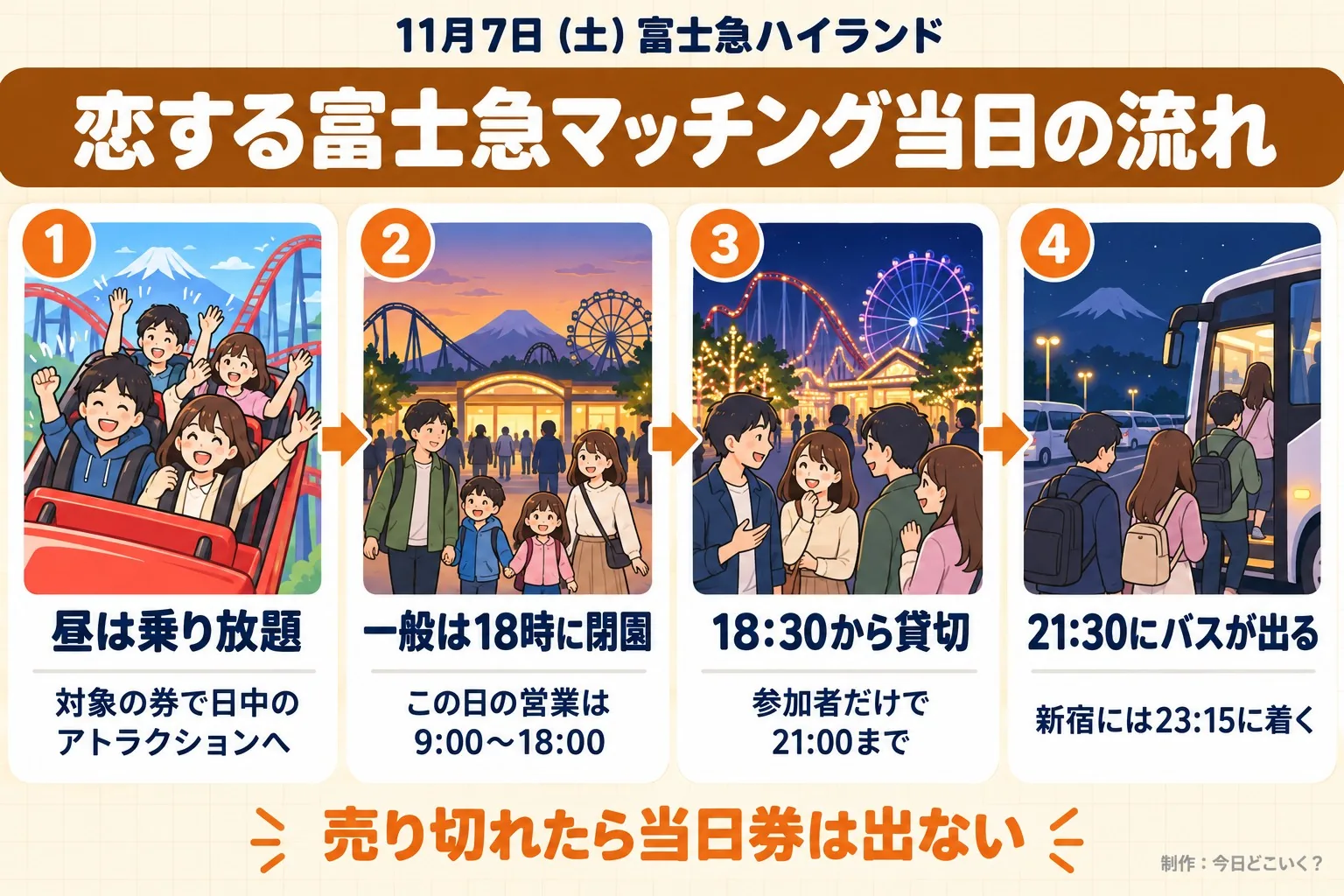 11月7日（土）富士急ハイランド。恋する富士急マッチング当日の流れ。昼は乗り放題。対象の券で日中のアトラクションへ。一般は18時に閉園。この日の営業は9:00〜18:00。18:30から貸切。参加者だけで21:00まで。21:30にバスが出る。新宿には23:15に着く。売り切れたら当日券は出ない。今日どこいく？が作ったイラスト図解（横並びの手順コマ）