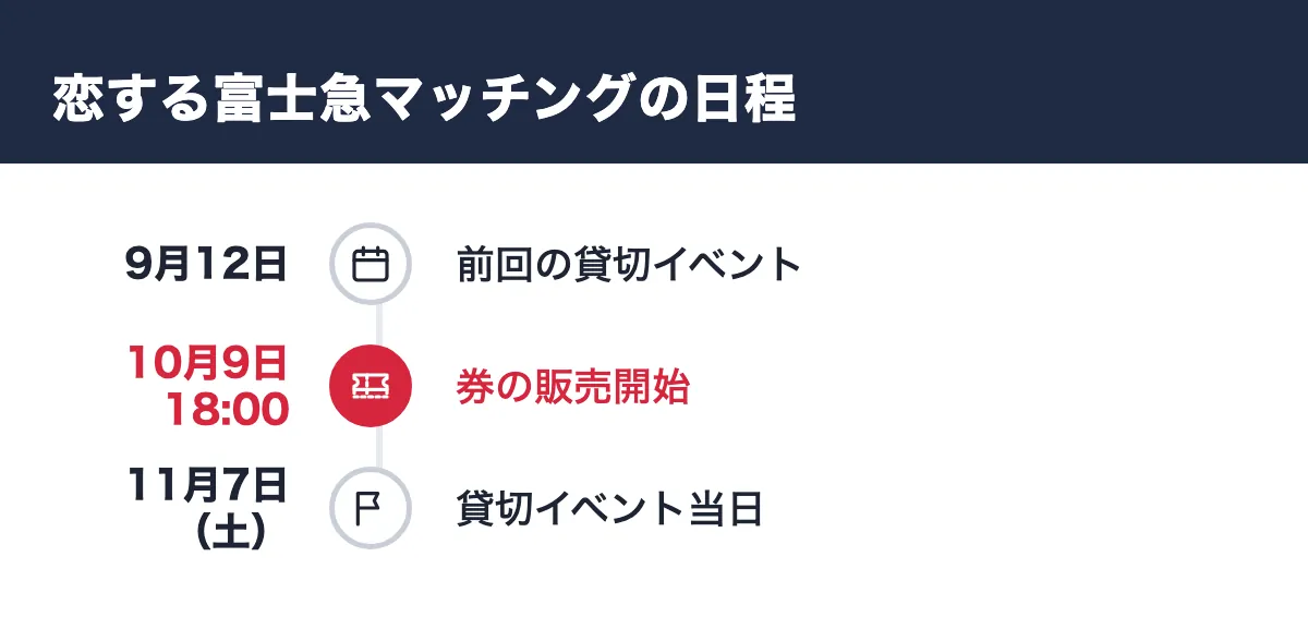 恋する富士急マッチングの日程。9月12日 前回の貸切イベント／10月9日18:00 券の販売開始／11月7日（土） 貸切イベント当日