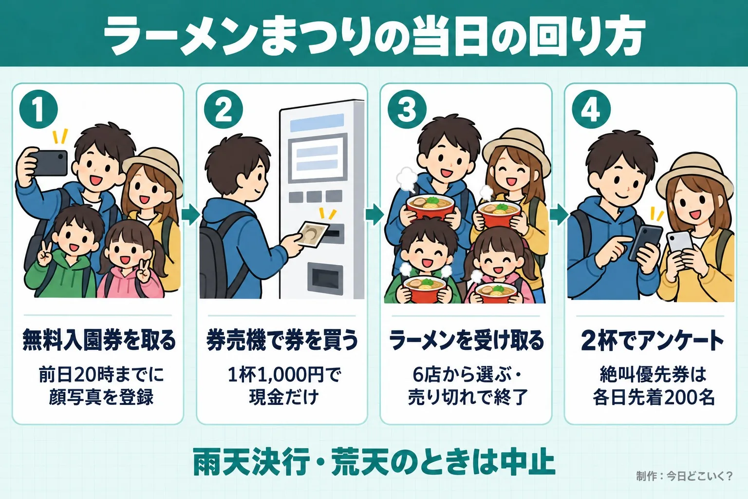 ラーメンまつりの当日の回り方。無料入園券を取る。前日20時までに顔写真を登録。券売機で券を買う。1杯1,000円で現金だけ。ラーメンを受け取る。6店から選ぶ・売り切れで終了。2杯でアンケート。絶叫優先券は各日先着200名。雨天決行・荒天のときは中止。今日どこいく？が作ったイラスト図解（横並びの手順コマ）