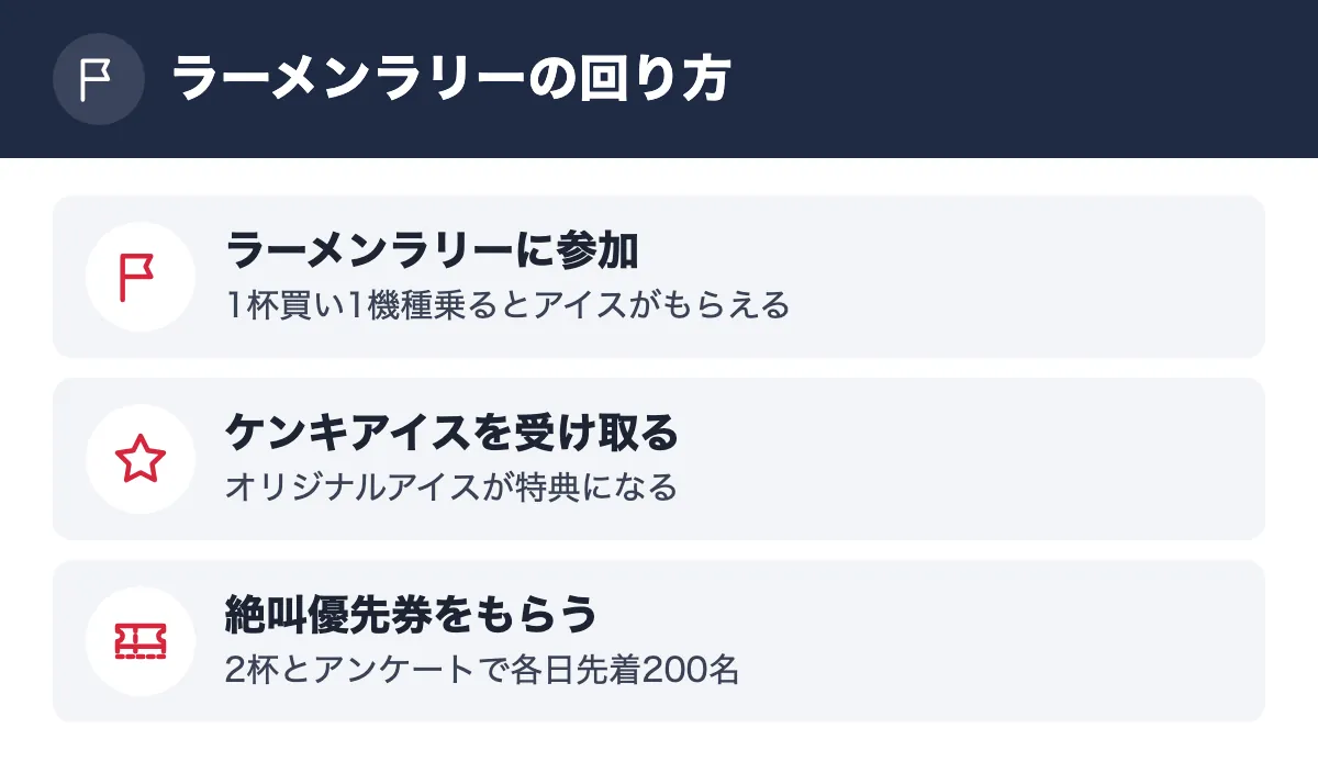 ラーメンラリーの回り方。ラーメンラリーに参加 1杯買い1機種乗るとアイスがもらえる／ケンキアイスを受け取る オリジナルアイスが特典になる／絶叫優先券をもらう 2杯とアンケートで各日先着200名