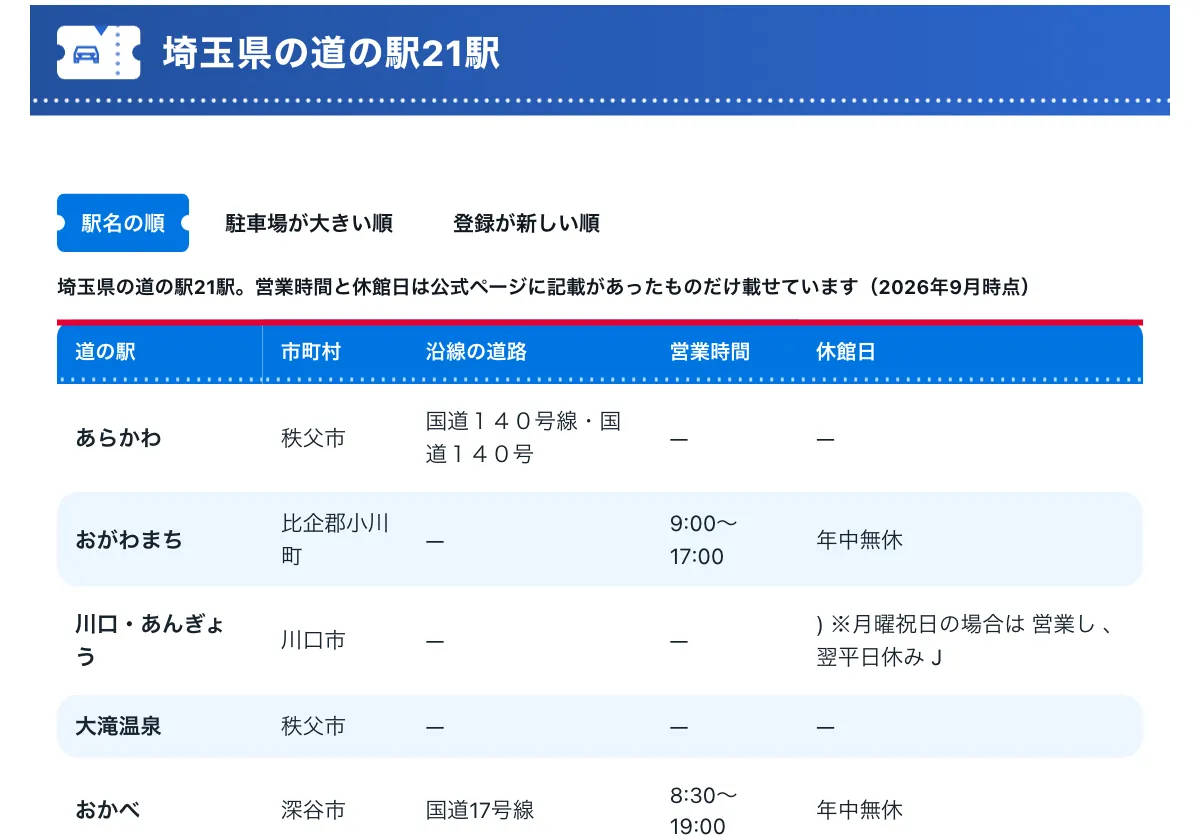 今日どこいく？の「埼玉県の道の駅21駅 一覧」の画面。埼玉県の道の駅一覧。赤い枠の中は「埼玉県の道の駅21駅。営業時間と休館日は公式ページに記載があったものだけ載せています（2026年9月時点）」