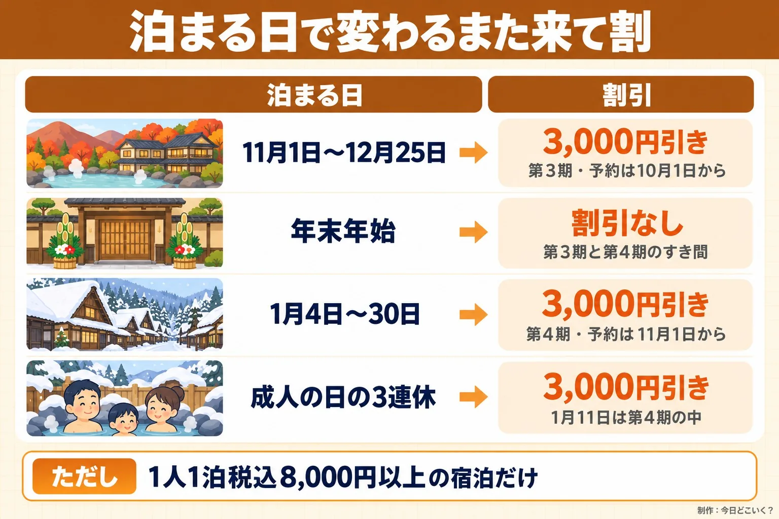 泊まる日で変わるまた来て割。泊まる日。割引。11月1日〜12月25日。3,000円引き。第3期・予約は10月1日から。年末年始。割引なし。第3期と第4期のすき間。1月4日〜30日。3,000円引き。第4期・予約は11月1日から。成人の日の3連休。3,000円引き。1月11日は第4期の中。ただし 1人1泊税込8,000円以上の宿泊だけ。今日どこいく?が作ったイラスト図解(状況→目安の早見表)