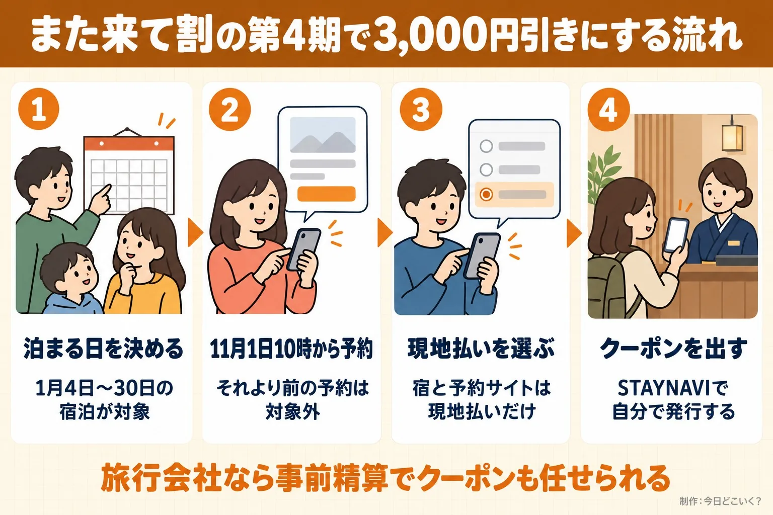 また来て割の第4期で3,000円引きにする流れ。泊まる日を決める。1月4日〜30日の宿泊が対象。11月1日10時から予約。それより前の予約は対象外。現地払いを選ぶ。宿と予約サイトは現地払いだけ。クーポンを出す。STAYNAVIで自分で発行する。旅行会社なら事前精算でクーポンも任せられる。今日どこいく?が作ったイラスト図解(横並びの手順コマ)