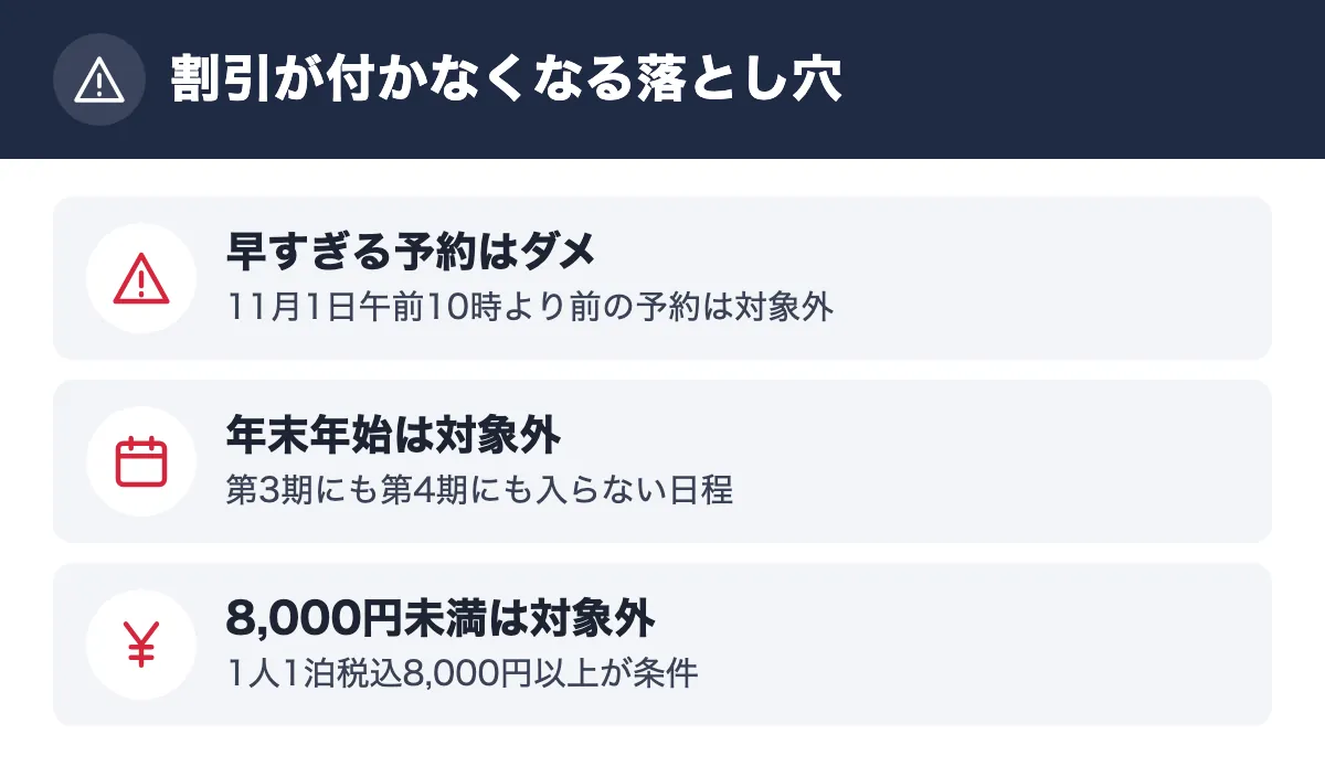 割引が付かなくなる落とし穴。早すぎる予約はダメ 11月1日午前10時より前の予約は対象外/年末年始は対象外 第3期にも第4期にも入らない日程/8,000円未満は対象外 1人1泊税込8,000円以上が条件