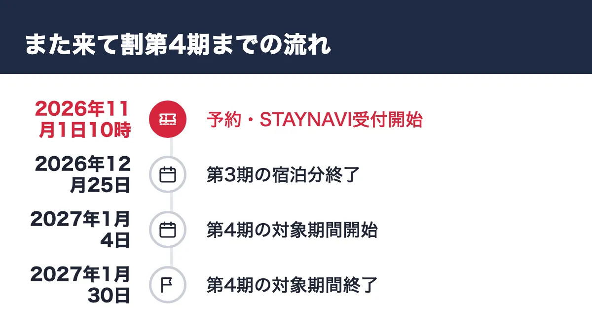 また来て割第4期までの流れ。2026年11月1日10時 予約・STAYNAVI受付開始/2026年12月25日 第3期の宿泊分終了/2027年1月4日 第4期の対象期間開始/2027年1月30日 第4期の対象期間終了