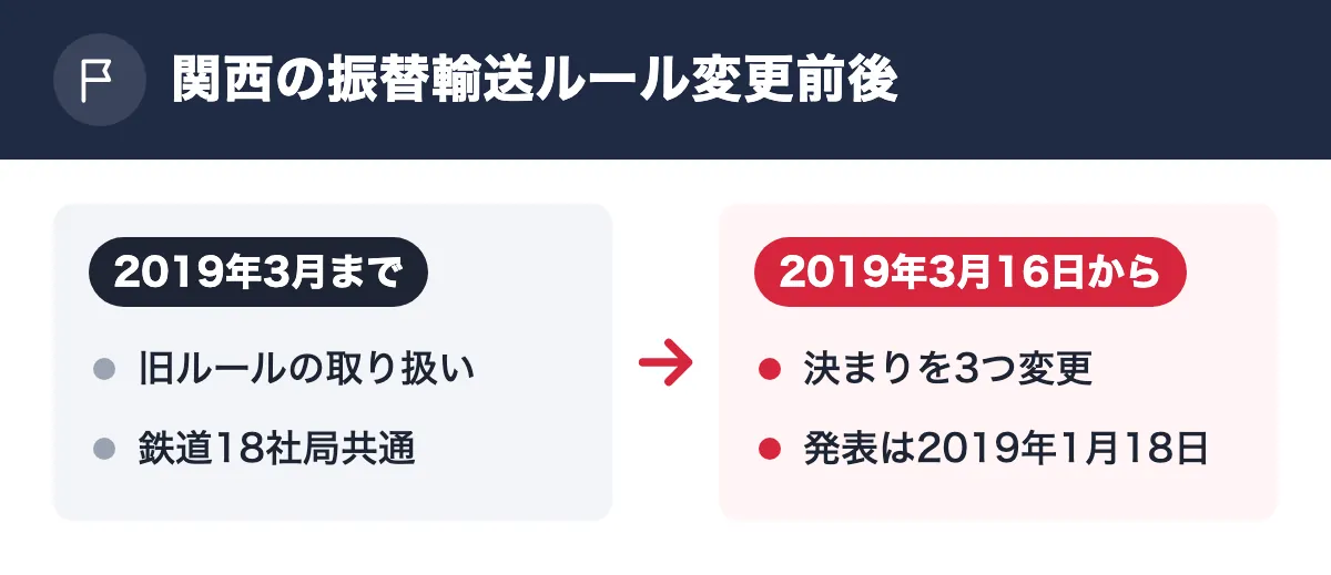 関西の振替輸送ルール変更前後。2019年3月まで：旧ルールの取り扱い／鉄道18社局共通。2019年3月16日から：決まりを3つ変更／発表は2019年1月18日