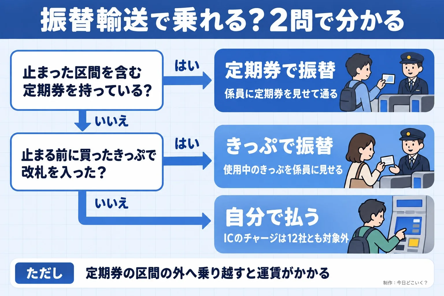 振替輸送で乗れる？2問で分かる。止まった区間を含む定期券を持っている？。止まる前に買ったきっぷで改札を入った？。定期券で振替。係員に定期券を見せて通る。きっぷで振替。使用中のきっぷを係員に見せる。自分で払う。ICのチャージは12社とも対象外。ただし 定期券の区間の外へ乗り越すと運賃がかかる。今日どこいく？が作ったイラスト図解（はい／いいえの判定）