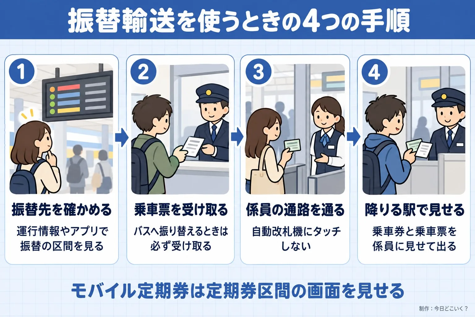 振替輸送を使うときの4つの手順。振替先を確かめる。運行情報やアプリで振替の区間を見る。乗車票を受け取る。バスへ振り替えるときは必ず受け取る。係員の通路を通る。自動改札機にタッチしない。降りる駅で見せる。乗車券と乗車票を係員に見せて出る。モバイル定期券は定期券区間の画面を見せる。今日どこいく？が作ったイラスト図解（横並びの手順コマ）