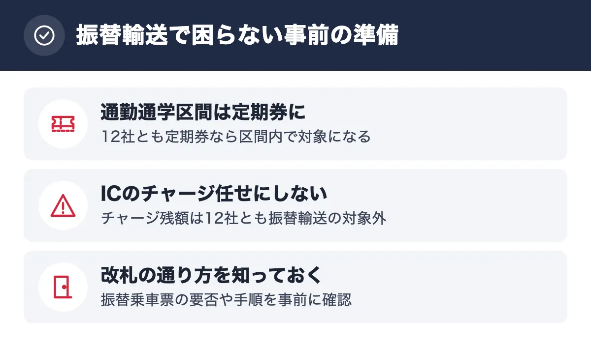 振替輸送で困らない事前の準備。通勤通学区間は定期券に 12社とも定期券なら区間内で対象になる／ICのチャージ任せにしない チャージ残額は12社とも振替輸送の対象外／改札の通り方を知っておく 振替乗車票の要否や手順を事前に確認