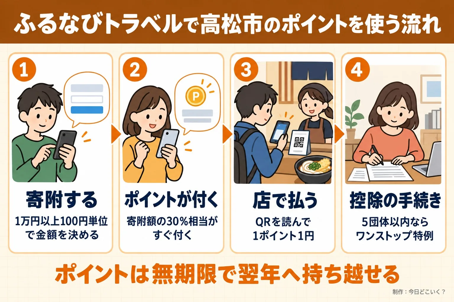 ふるなびトラベルで高松市のポイントを使う流れ。寄附する。1万円以上100円単位で金額を決める。ポイントが付く。寄附額の30%相当がすぐ付く。店で払う。QRを読んで1ポイント1円。控除の手続き。5団体以内ならワンストップ特例。ポイントは無期限で翌年へ持ち越せる。今日どこいく?が作ったイラスト図解(横並びの手順コマ)
