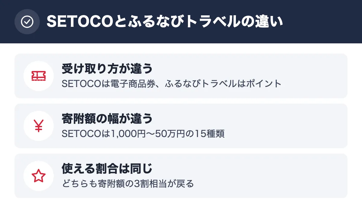 SETOCOとふるなびトラベルの違い。受け取り方が違う SETOCOは電子商品券、ふるなびトラベルはポイント/寄附額の幅が違う SETOCOは1,000円〜50万円の15種類/使える割合は同じ どちらも寄附額の3割相当が戻る