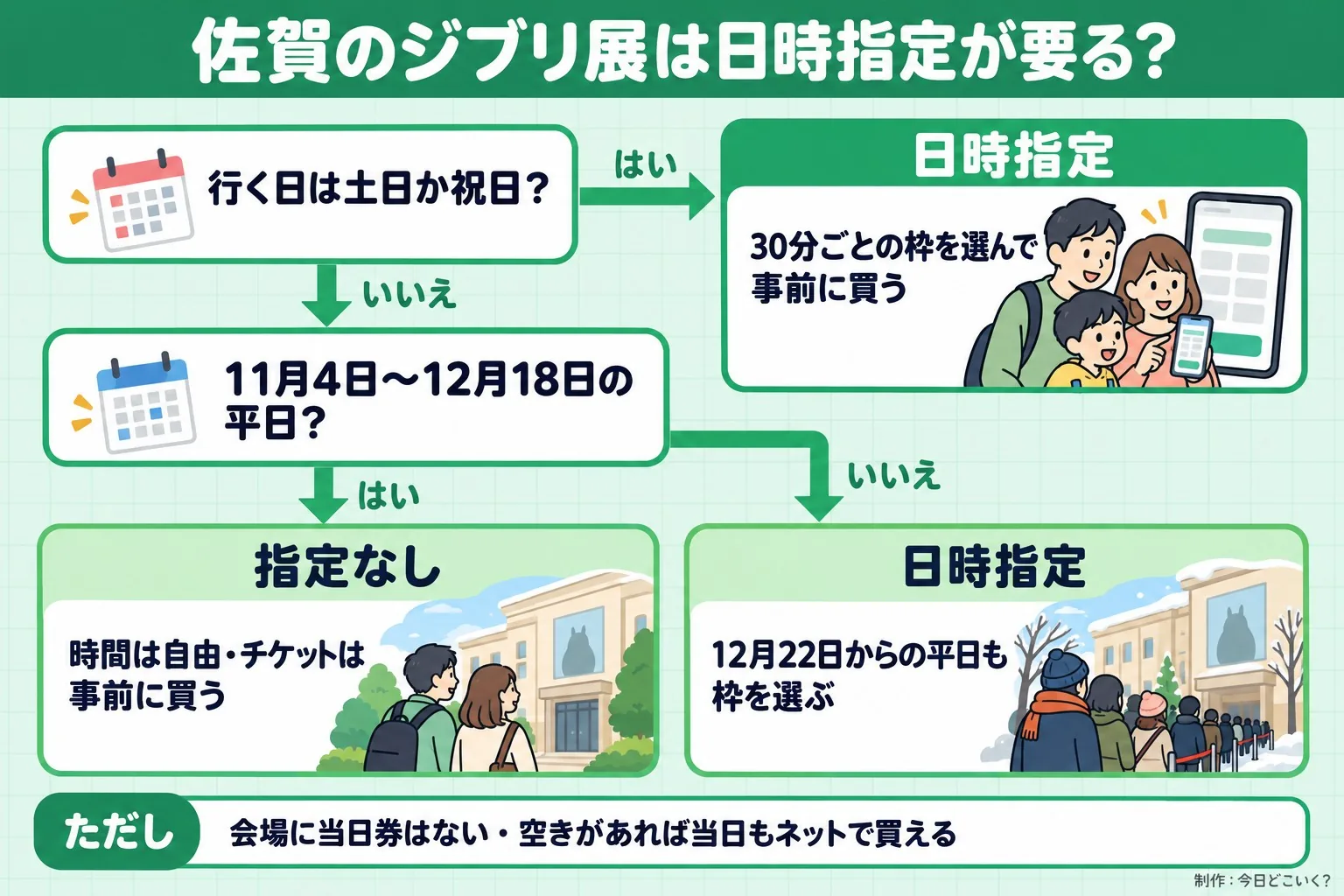 佐賀のジブリ展は日時指定が要る？。行く日は土日か祝日？。11月4日〜12月18日の平日？。日時指定。30分ごとの枠を選んで事前に買う。指定なし。時間は自由・チケットは事前に買う。日時指定。12月22日からの平日も枠を選ぶ。ただし 会場に当日券はない・空きがあれば当日もネットで買える。今日どこいく？が作ったイラスト図解（はい／いいえの判定）