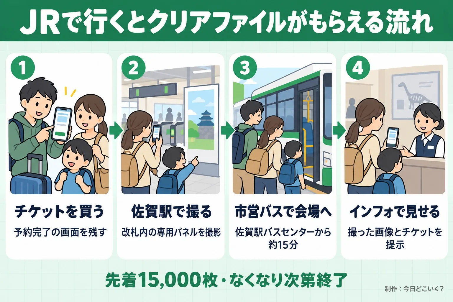 JRで行くとクリアファイルがもらえる流れ。チケットを買う。予約完了の画面を残す。佐賀駅で撮る。改札内の専用パネルを撮影。市営バスで会場へ。佐賀駅バスセンターから約15分。インフォで見せる。撮った画像とチケットを提示。先着15,000枚・なくなり次第終了。今日どこいく？が作ったイラスト図解（横並びの手順コマ）