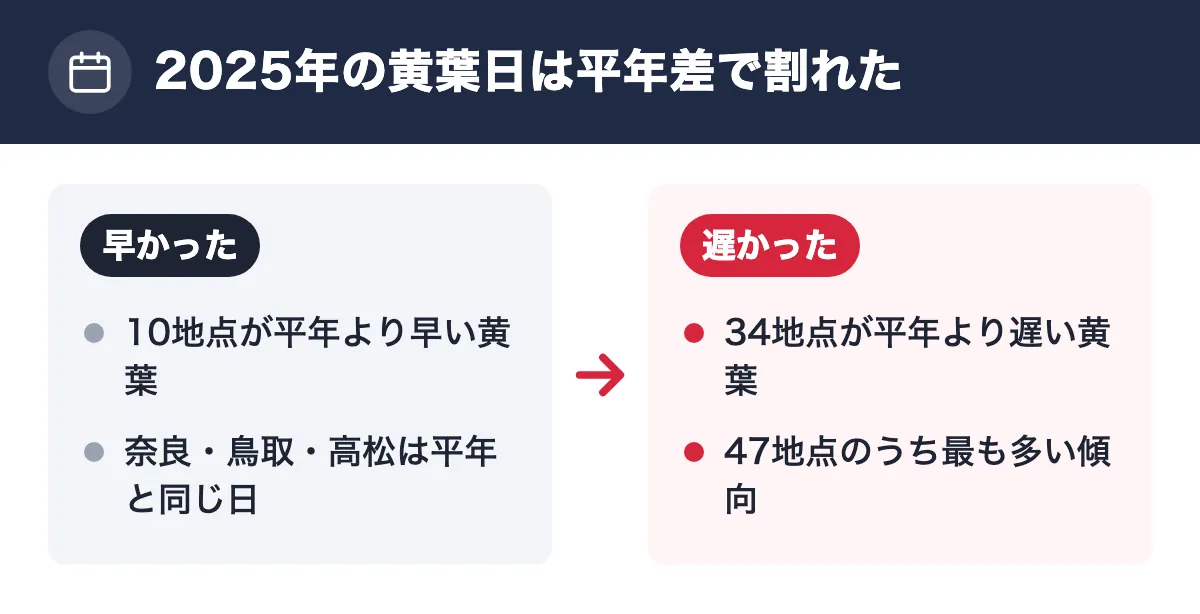 2025年の黄葉日は平年差で割れた。早かった：10地点が平年より早い黄葉／奈良・鳥取・高松は平年と同じ日。遅かった：34地点が平年より遅い黄葉／47地点のうち最も多い傾向