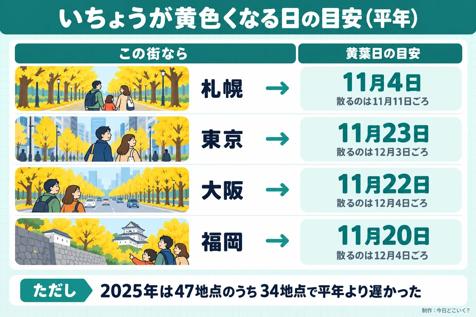 いちょうが黄色くなる日の目安（平年）。この街なら。黄葉日の目安。札幌。11月4日。散るのは11月11日ごろ。東京。11月23日。散るのは12月3日ごろ。大阪。11月22日。散るのは12月4日ごろ。福岡。11月20日。散るのは12月4日ごろ。ただし 2025年は47地点のうち34地点で平年より遅かった。今日どこいく？が作ったイラスト図解（状況→目安の早見表）