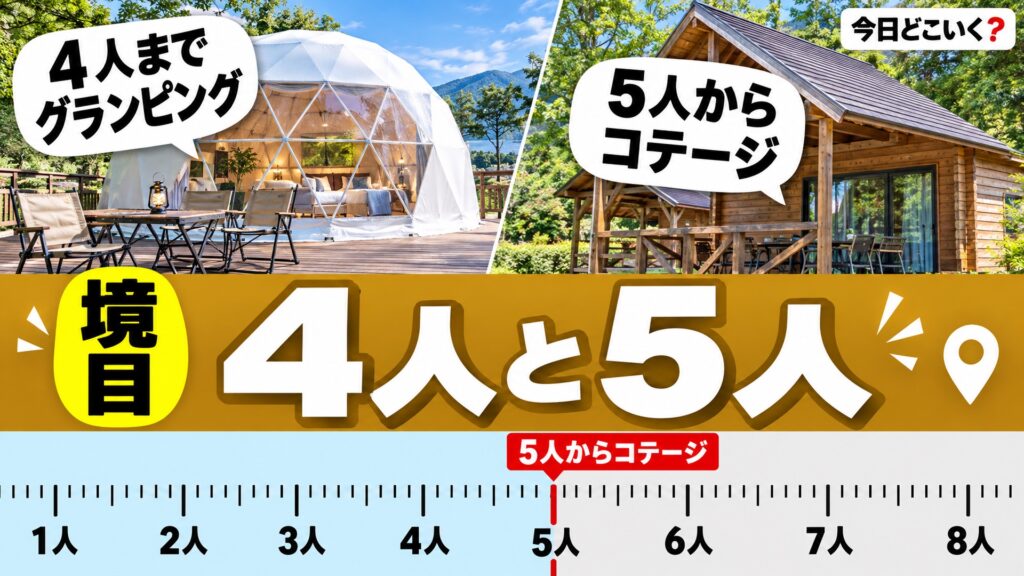 グランピングとコテージはどっち?4人までと5人からで変わる選び方 図の中の文字: 4人まで、グランピング、5人から、コテージ、1人、2人
