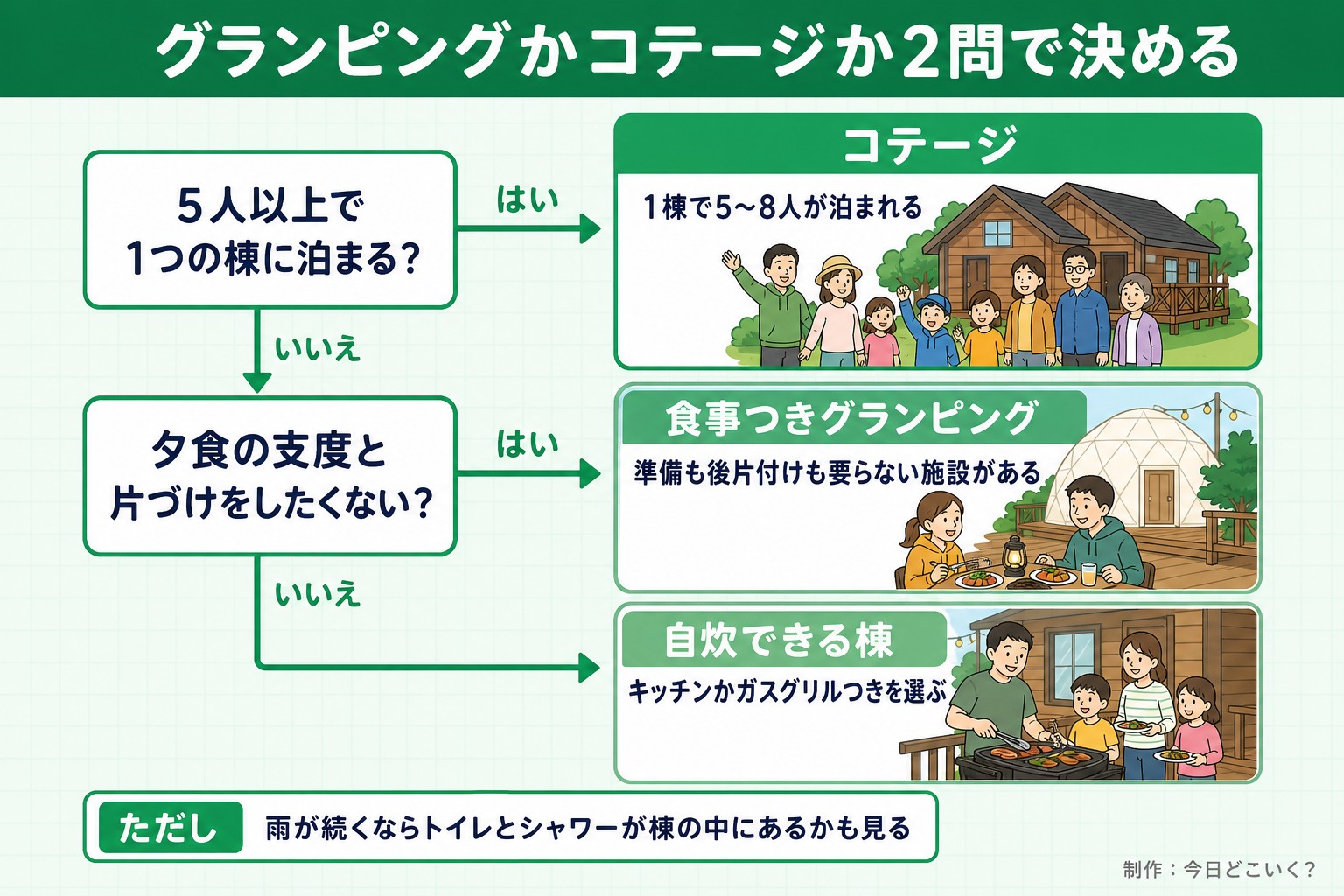 グランピングかコテージか2問で決める。5人以上で1つの棟に泊まる?。夕食の支度と片づけをしたくない?。コテージ。1棟で5〜8人が泊まれる。食事つきグランピング。準備も後片付けも要らない施設がある。自炊できる棟。キッチンかガスグリルつきを選ぶ。ただし 雨が続くならトイレとシャワーが棟の中にあるかも見る。今日どこいく?が作ったイラスト図解(はい/いいえの判定)
