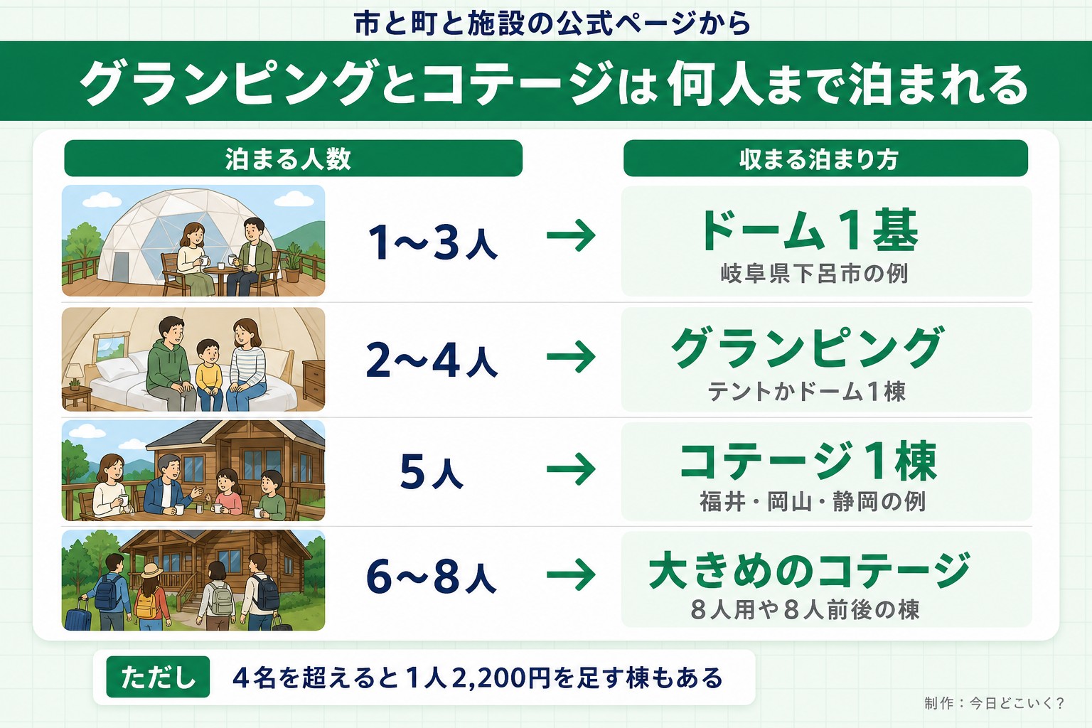 市と町と施設の公式ページから。グランピングとコテージは何人まで泊まれる。泊まる人数。収まる泊まり方。1〜3人。ドーム1基。岐阜県下呂市の例。2〜4人。グランピング。テントかドーム1棟。5人。コテージ1棟。福井・岡山・静岡の例。6〜8人。大きめのコテージ。8人用や8人前後の棟。ただし 4名を超えると1人2,200円を足す棟もある。今日どこいく?が作ったイラスト図解(状況→目安の早見表)
