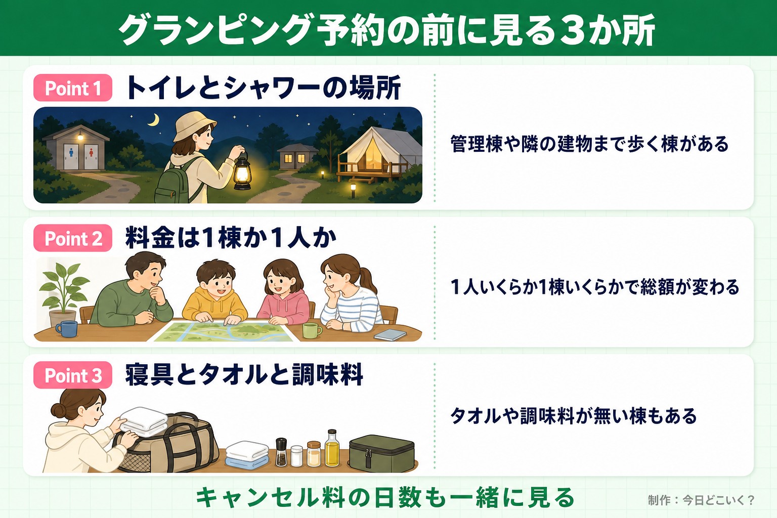 グランピング予約の前に見る3か所。Point 1。トイレとシャワーの場所。管理棟や隣の建物まで歩く棟がある。Point 2。料金は1棟か1人か。1人いくらか1棟いくらかで総額が変わる。Point 3。寝具とタオルと調味料。タオルや調味料が無い棟もある。キャンセル料の日数も一緒に見る。今日どこいく?が作ったイラスト図解(Point①②③の縦積み(各行に絵))