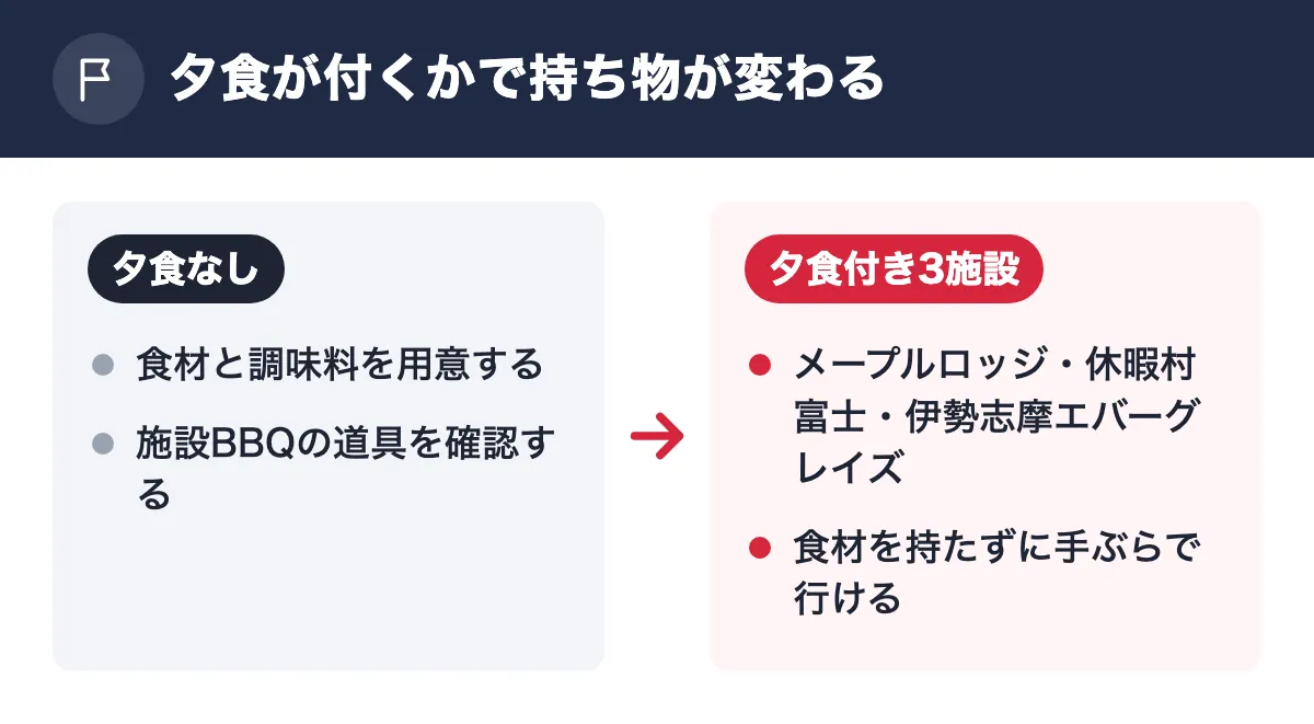 夕食が付くかで持ち物が変わる。夕食なし:食材と調味料を用意する/施設BBQの道具を確認する。夕食付き3施設:メープルロッジ・休暇村富士・伊勢志摩エバーグレイズ/食材を持たずに手ぶらで行ける