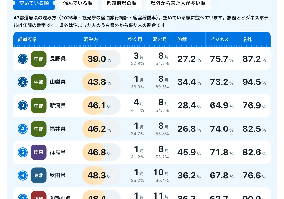 今日どこいく?の「混雑が少ない月はいつか」の画面。47都道府県の混雑を月ごとに比べる比較表