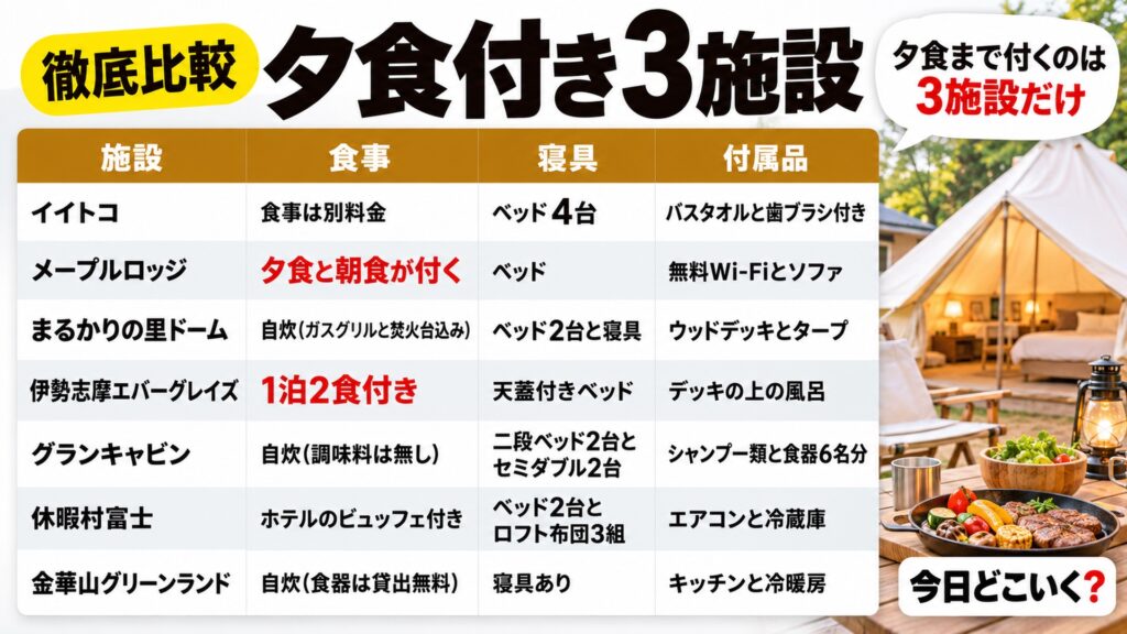 グランピングの持ち物は11施設で違う、夕食まで付くのは3か所 図の中の文字: 夕食まで付くのは3施設だけ、施設、食事、寝具、付属品、イイトコ | 食事は別料金 | ベッド4台 | バスタオルと歯ブラシ付き