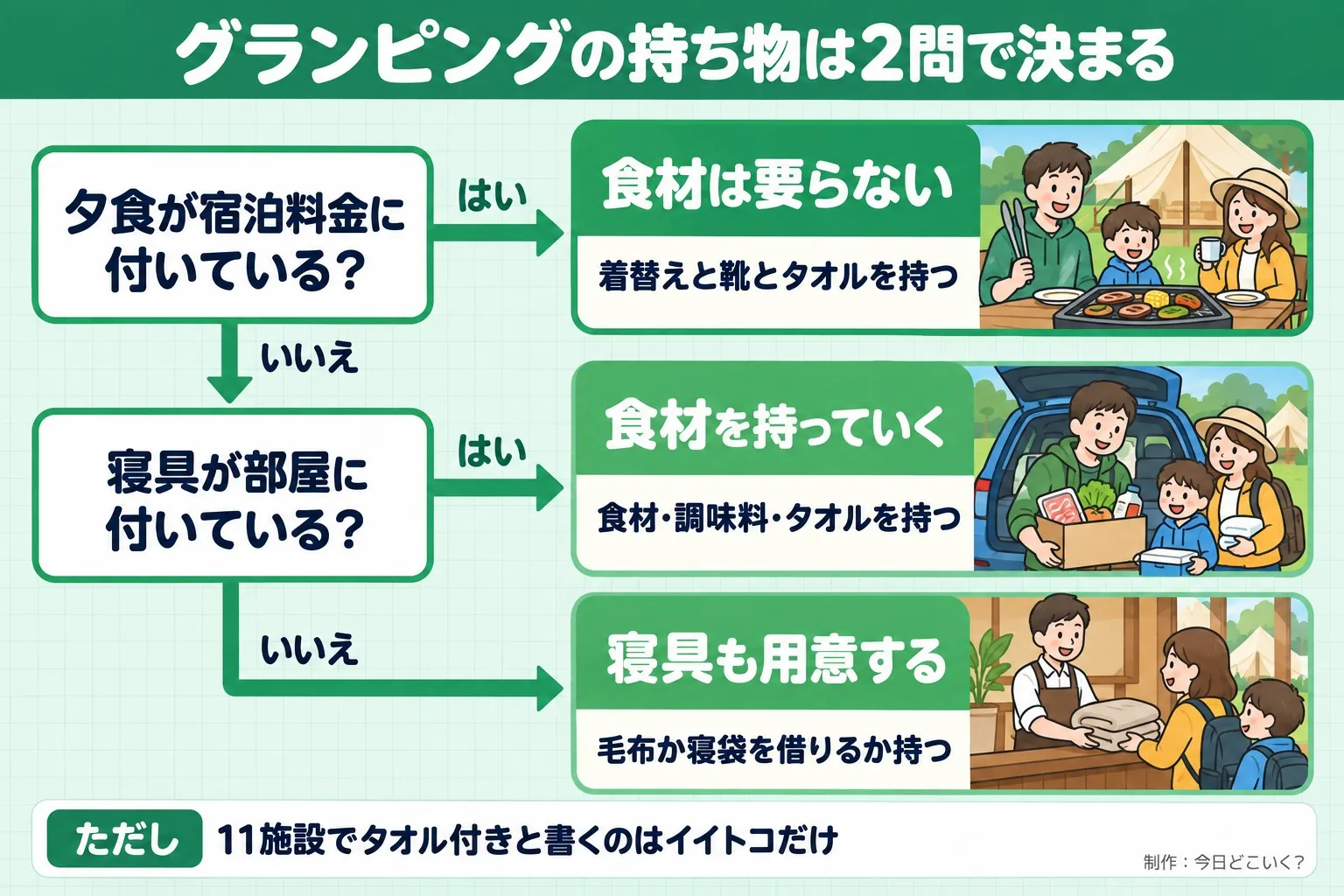 グランピングの持ち物は2問で決まる。夕食が宿泊料金に付いている?。寝具が部屋に付いている?。食材は要らない。着替えと靴とタオルを持つ。食材を持っていく。食材・調味料・タオルを持つ。寝具も用意する。毛布か寝袋を借りるか持つ。ただし 11施設でタオル付きと書くのはイイトコだけ。今日どこいく?が作ったイラスト図解(はい/いいえの判定)