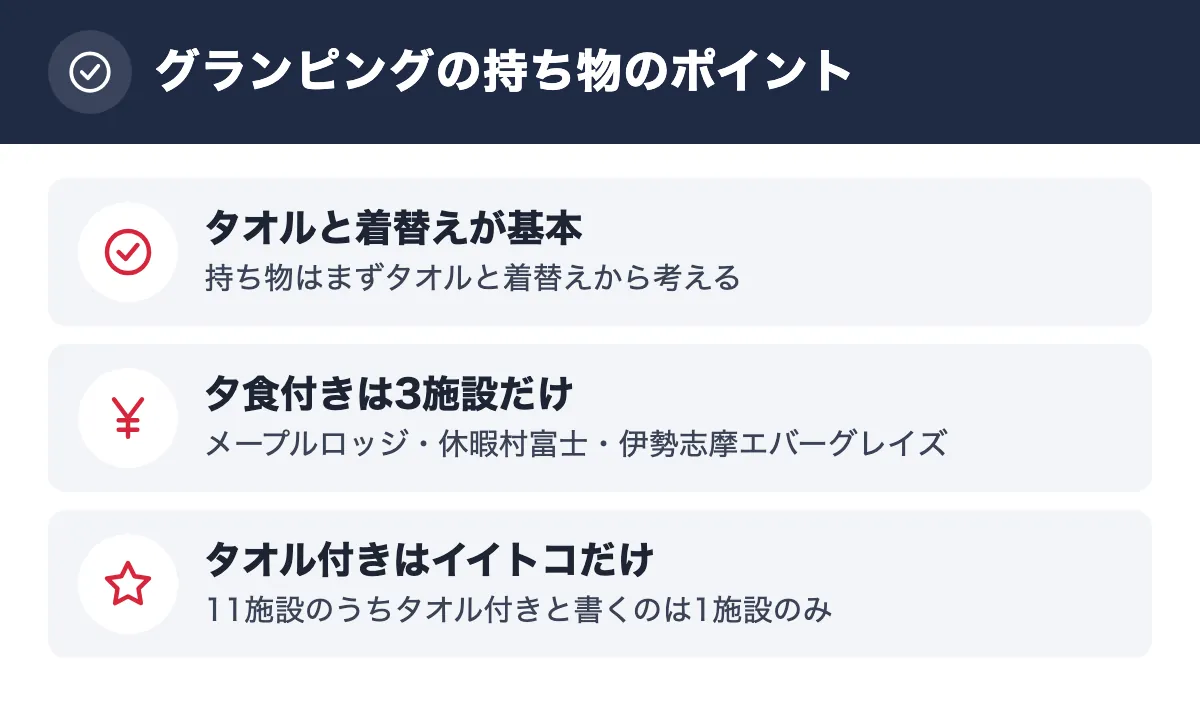 グランピングの持ち物のポイント。タオルと着替えが基本 持ち物はまずタオルと着替えから考える/夕食付きは3施設だけ メープルロッジ・休暇村富士・伊勢志摩エバーグレイズ/タオル付きはイイトコだけ 11施設のうちタオル付きと書くのは1施設のみ