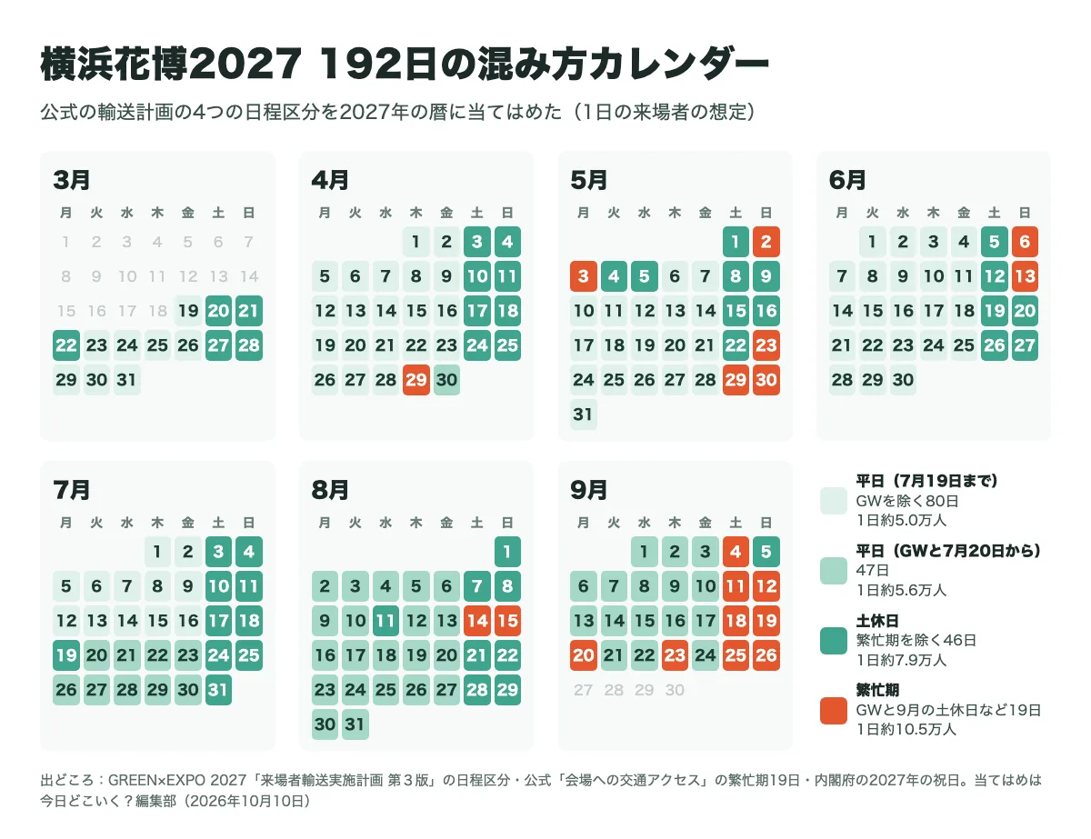 横浜花博2027の会期192日を、輸送計画の4つの日程区分（7月19日までの平日・GWと7月20日からの平日・土休日・繁忙期）で塗り分けたカレンダー。繁忙期の19日はGWの3日と9月の9日に集まる