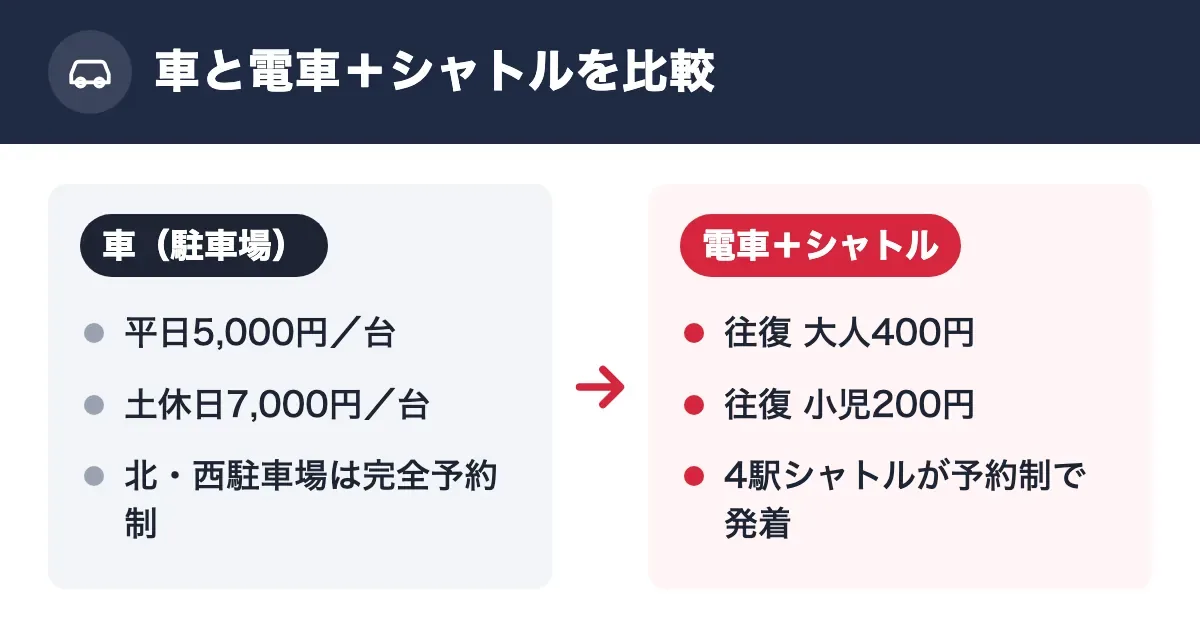 車（会場の駐車場）と電車＋4駅シャトルバスの費用の比べ。駐車場は1台 平日5,000円・土休日7,000円で完全予約制。シャトルバスは往復で大人400円・小児200円
